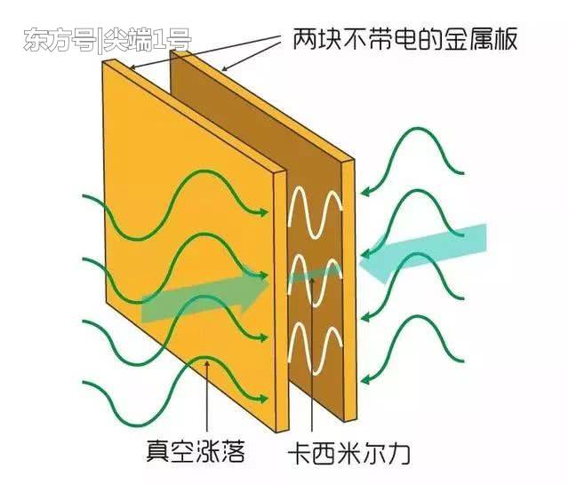 诺贝尔奖得主发现物理新规律：真空并不空，存在一种神奇的排斥力511 / 作者:今早我梦醒了坎 / 帖子ID:53837