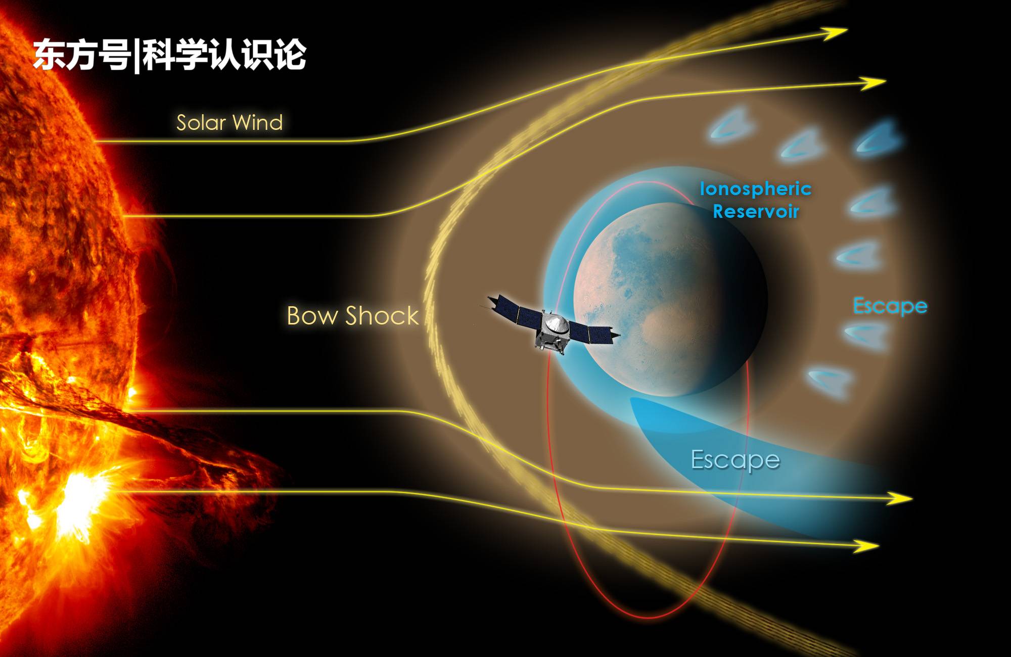 金和火星都没有磁场保护，火星大气被太阳风吹走了，金星却没有？63 / 作者:也曾相识825 / 帖子ID:53872