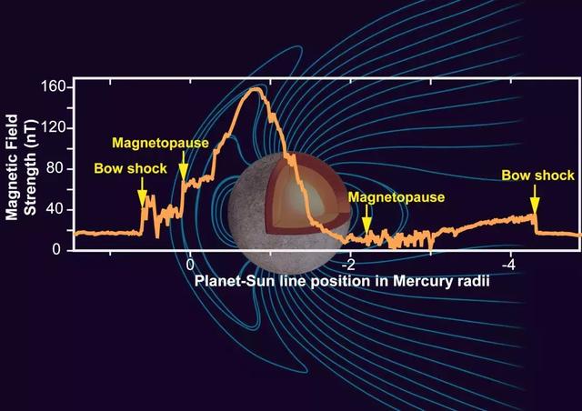 科学家发现距太阳最近的水星磁极或像地球一样漂移 水星也有熔核126 / 作者:贰十岁装成熟装s / 帖子ID:53998