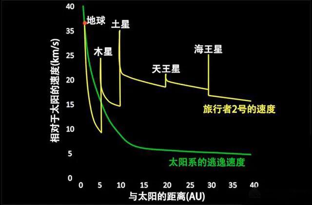 太阳系是扁平状，旅行者号为什么不垂直黄道面飞行？415 / 作者:emol99 / 帖子ID:54194