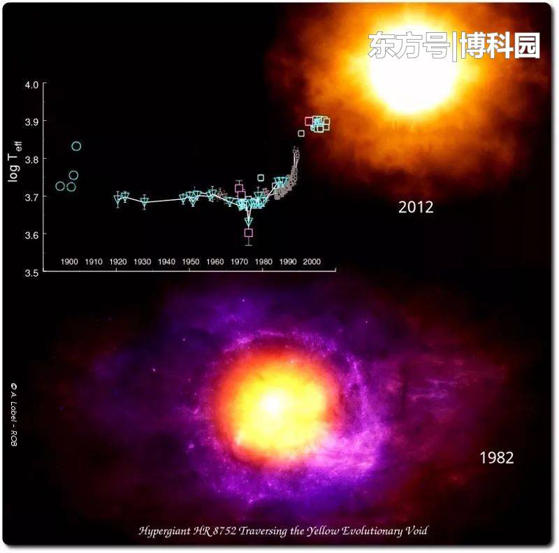 发光亮度是太阳的50万倍，四颗黄超巨星反复冷却和加热！498 / 作者:123457092 / 帖子ID:54430