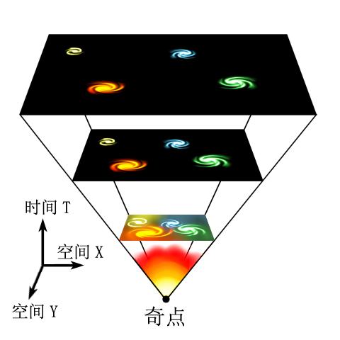 超自然力量？关于宇宙起源的科学事实，你知道多少？801 / 作者:falaso / 帖子ID:54479