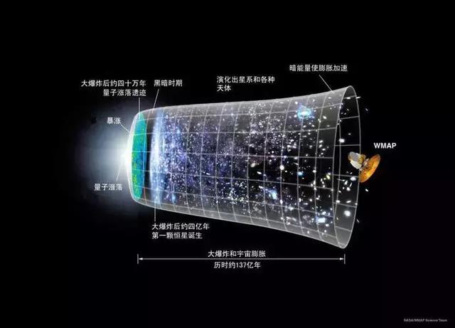 在时间的长河中，宇宙如何产生，又如何变化？615 / 作者:茉莉707 / 帖子ID:54512