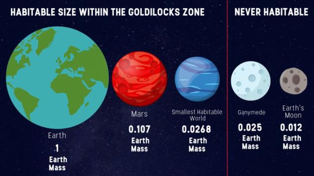 寻找宜居地球：不低于2.7%地球质量的较小行星，存在液态水可能大829 / 作者:此人正在学习 / 帖子ID:54579