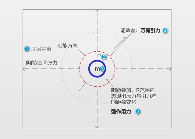 关于暗物质与暗能量的另一种解释（深度长文！）581 / 作者:dreamxyp@56.com / 帖子ID:54581