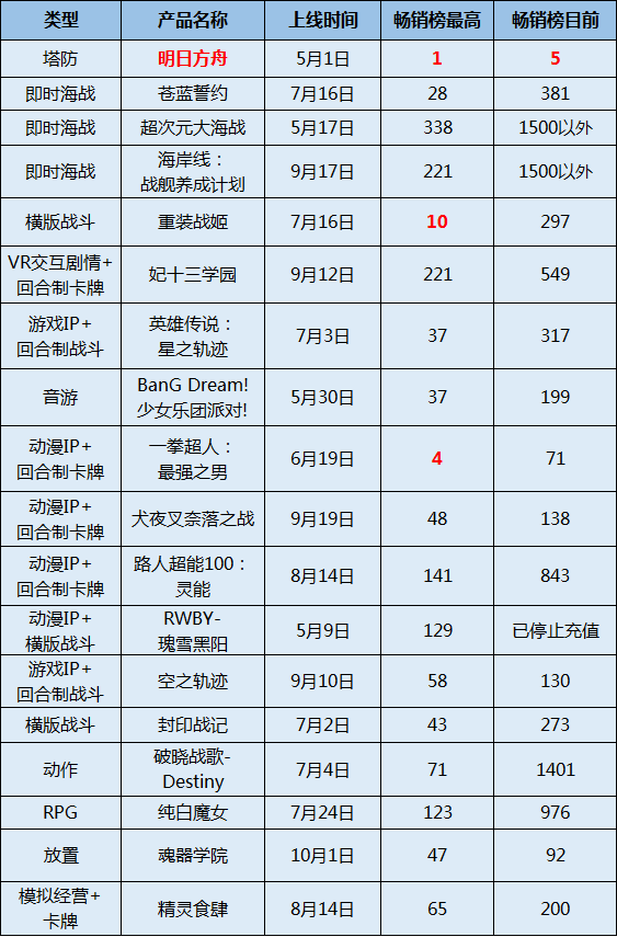 二次元手游的“费米悖论”：成功的产品它在哪里呢？94 / 作者:此人正在学习 / 帖子ID:54720