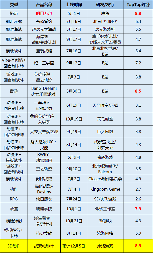 二次元手游的“费米悖论”：成功的产品它在哪里呢？707 / 作者:此人正在学习 / 帖子ID:54720
