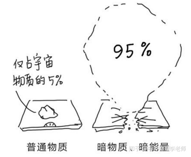 暗物质是什么？723 / 作者:狂人逸文 / 帖子ID:54872