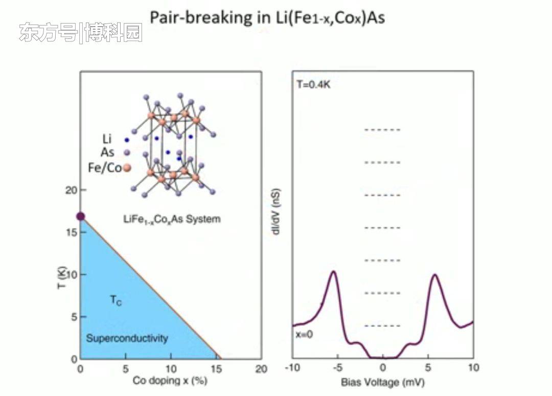 超导之谜原来如此？科学家在超导体中，直接观察到一种量子效应！966 / 作者:yongbuzai / 帖子ID:54945