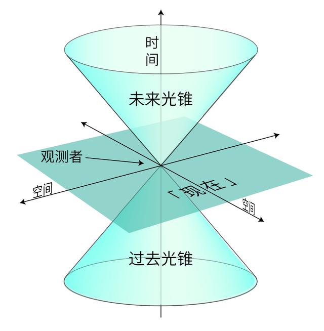 宇宙的时间和我们的一样吗？915 / 作者:井底燕雀傥 / 帖子ID:55146