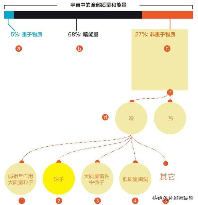 暗物质的11个未解之谜？409 / 作者:小詠。 / 帖子ID:55166