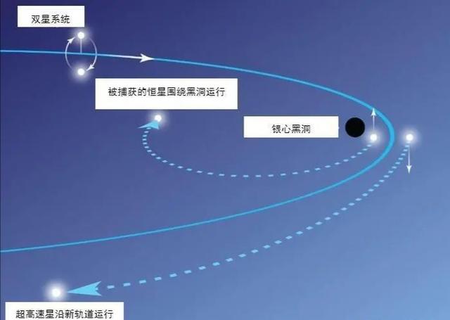 科学家发现速度最快恒星，是太阳速度6倍多，黑洞是它的加速器931 / 作者:一箫凝月黄 / 帖子ID:55211