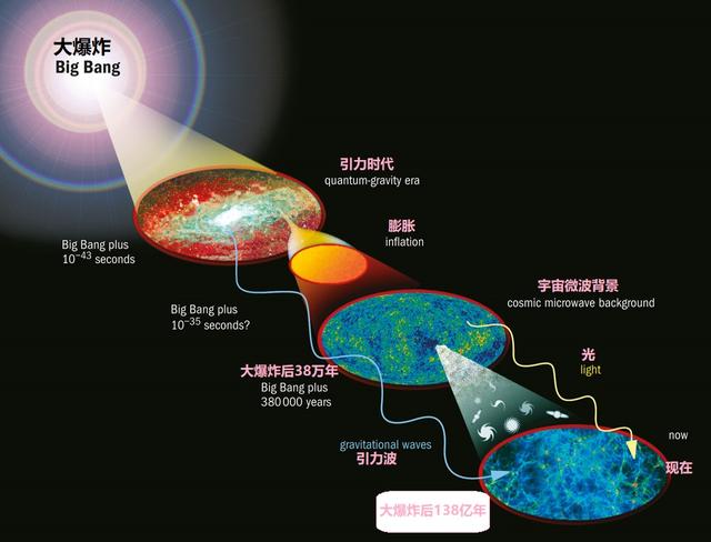 宇宙六大膨胀预测，已经证实了五大预测，最后一个预测会被证实吗537 / 作者:追上前面的 / 帖子ID:55343