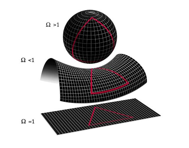 最新研究表明：宇宙很可能是封闭的，往一个方向行进将回到原点24 / 作者:历史人物费 / 帖子ID:55365