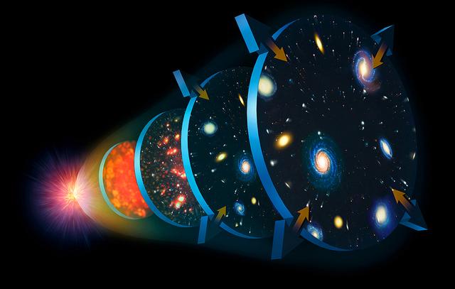 四大独立证据指向同一结果：宇宙在138亿年前发生过大爆炸571 / 作者:王胜军 / 帖子ID:55379
