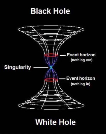 极早期宇宙，150亿年前，大爆炸前的宇宙黑洞与白洞的理解225 / 作者:bushuang / 帖子ID:55383