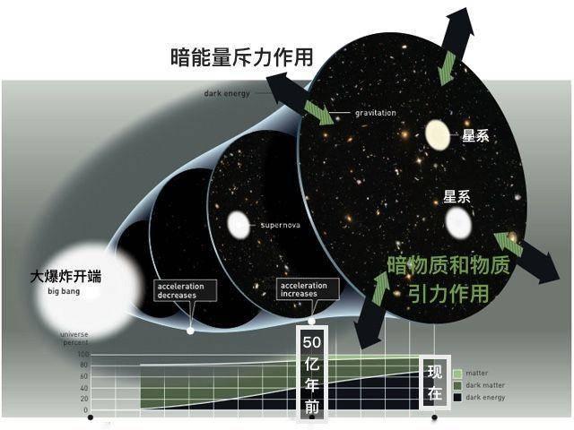 暗能量到底是什么？在哪里？有什么用？875 / 作者:cGtLUxYT / 帖子ID:55412
