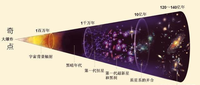 只有广义相对论能解释宇宙演化吗？宇宙大爆炸后的宇宙演化图景574 / 作者:ryJpvCAB / 帖子ID:55619