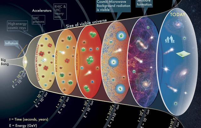 为什么会发生宇宙大爆炸？科学家提出两种可能性，答案颠覆认知395 / 作者:标题超过5个字 / 帖子ID:55640