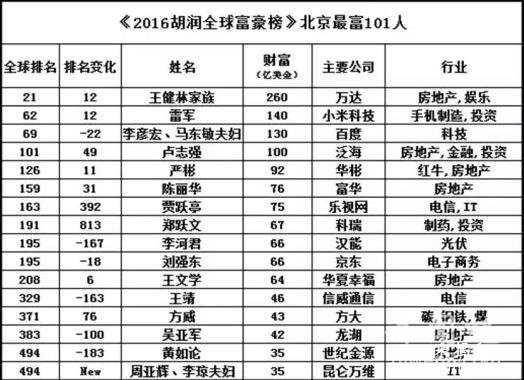 盘点北京最有钱101人 中国富豪榜十亿美金那都算穷！！！462 / 作者:UFO来啦 / 帖子ID:65118