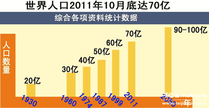 世界人口会达到多少亿人603 / 作者:UFO来啦 / 帖子ID:61697 世界人口会达到多少亿人603 / 作者:UFO来啦 / 帖子ID:61697