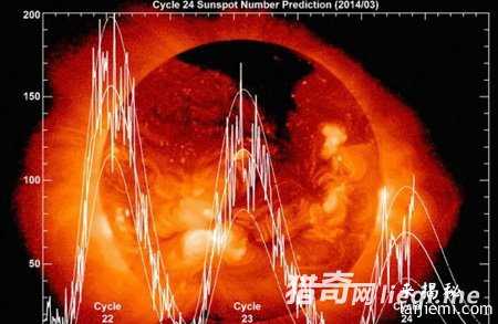 2030年太阳将休眠 揭人类十大末日危机291 / 作者:UFO来啦 / 帖子ID:61229