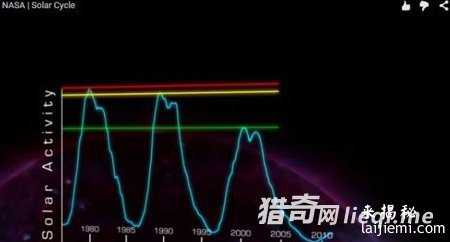 2030年太阳将休眠 揭人类十大末日危机22 / 作者:UFO来啦 / 帖子ID:61229