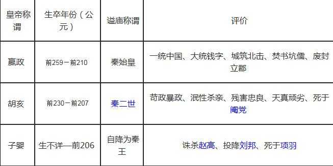 中国朝代顺序表及皇帝：中国历代皇帝列表大全及简介696 / 作者:UFO来啦 / 帖子ID:61815