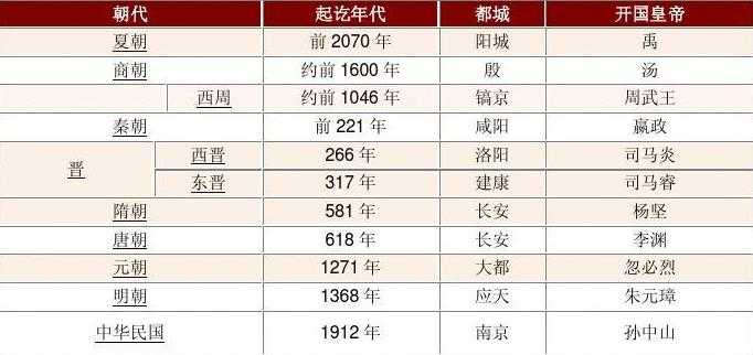 中国一共有多少个皇帝:中国皇帝列表大全325 / 作者:UFO来啦 / 帖子ID:61691 中国一共有多少个皇帝:中国皇帝列表大全325 / 作者:UFO来啦 / 帖子ID:61691