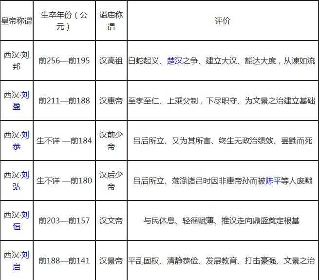 中国朝代顺序表及皇帝：中国历代皇帝列表大全及简介200 / 作者:UFO来啦 / 帖子ID:61815