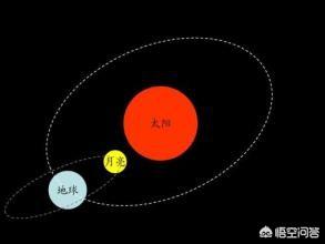 太阳系一直在移动，为什么这么多年过去了，我们抬头看天上的星星却还是那个位置呢？141 / 作者:spiegesq / 帖子ID:56016