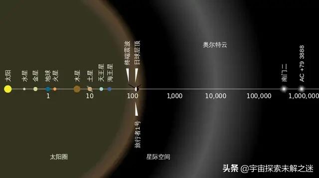 太阳系的范围有多大？817 / 作者:又见阿凡提彻 / 帖子ID:56139