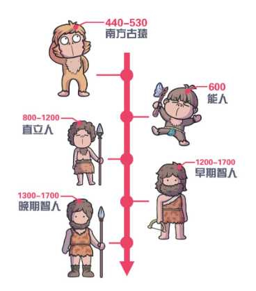 为什么上亿年的恐龙没有产生文明，两百万年的人类却产生了文明？519 / 作者:蜡烛2017 / 帖子ID:56203