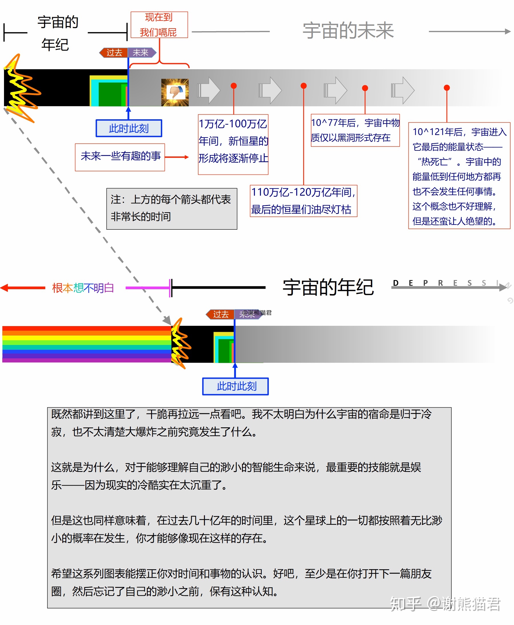 为什么上亿年的恐龙没有产生文明，两百万年的人类却产生了文明？834 / 作者:xdcf147 / 帖子ID:56203