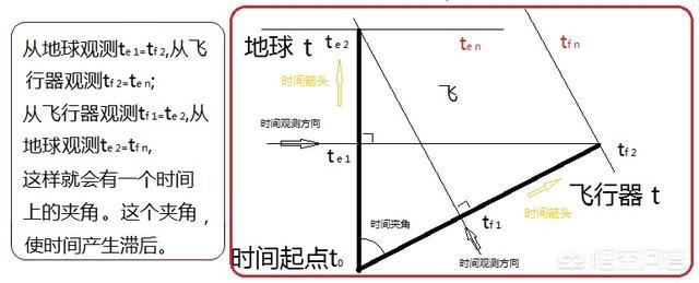 如果你有足够的钱，并且想延长自己的生命，你会选择乘坐宇宙飞船去旅行吗？852 / 作者:Q8612 / 帖子ID:56238