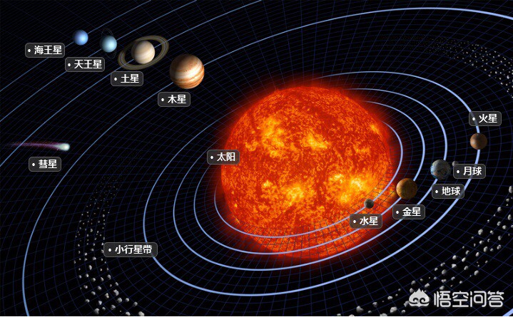 在太阳系八大行星地表上看太阳分别是多大？为什么？602 / 作者:乔微博 / 帖子ID:56304