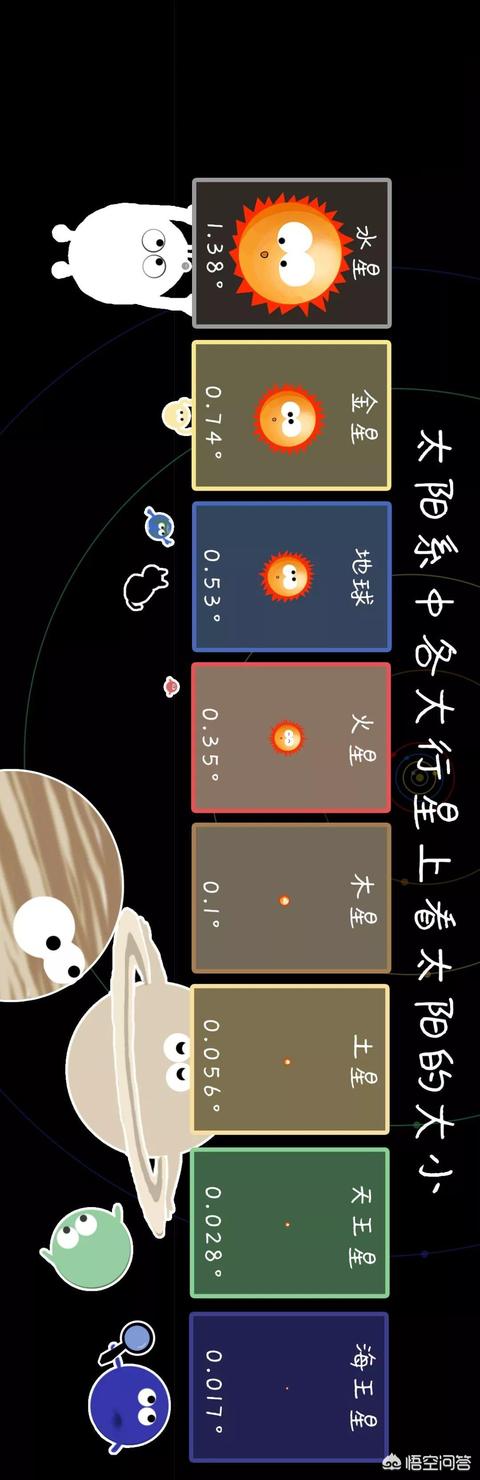 在太阳系八大行星地表上看太阳分别是多大？为什么？581 / 作者:印度大拿 / 帖子ID:56304