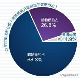 暗能量是什么？787 / 作者:123457044 / 帖子ID:56371