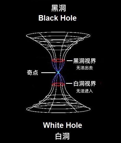 可以实现时空旅行的虫洞，到底有哪些科学依据？247 / 作者:xujiahui / 帖子ID:56538
