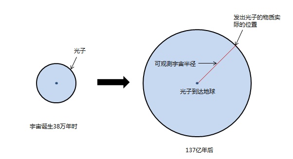 如果把地球当做一个直径 1cm 的小球，整个目前观测到的宇宙有多大？905 / 作者:gongjingwe / 帖子ID:56591