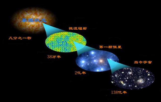 宇宙的年龄是怎样测算出来的？有没有检验这个年龄的方法？676 / 作者:毛当归搜 / 帖子ID:56708