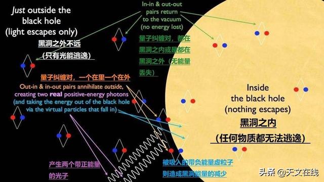 黑洞如何蒸发，史蒂芬霍金辐射与量子纠缠之间有什么联系，本文为你解惑150 / 作者:jhg001002 / 帖子ID:57412