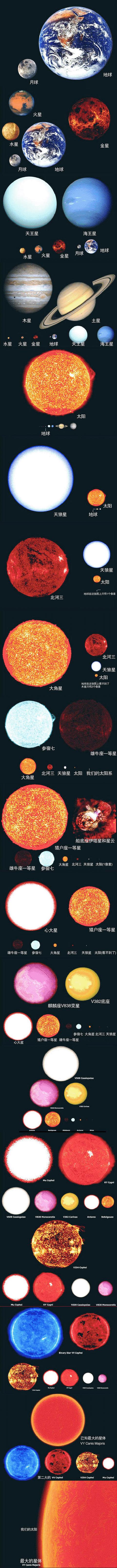 宇宙到底有多大？地球只是一粒灰尘, 宇宙中各星球大小对比！499 / 作者:123457049 / 帖子ID:57763