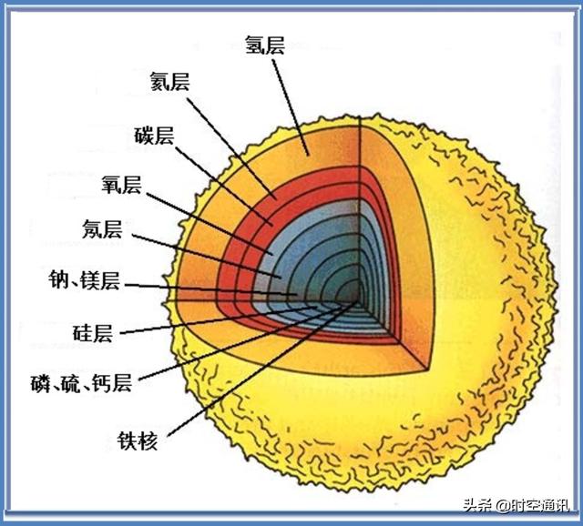 白矮星中子星物质已经不能用元素解释，那么黑洞里面还有物质吗？926 / 作者:闲不住a / 帖子ID:58737
