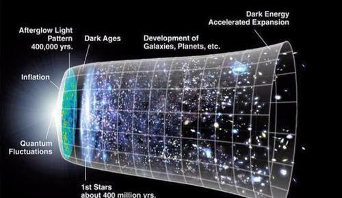 宇宙诞生138亿年前，为什么我们却能看到465亿光年的地方437 / 作者:忆困血馆闻 / 帖子ID:58744