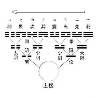 宇宙如何形成，我们的祖先伏羲早在七千年前就洞悉了宇宙真相266 / 作者:里脊鱼鱼si / 帖子ID:59162