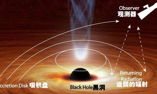 新发现：黑洞能将光线反射回自身301 / 作者:风男人1984 / 帖子ID:59182
