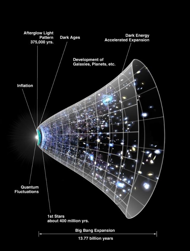 比光速还快，比宇宙的规模大小更难琢磨，科学解释宇宙为什么膨胀569 / 作者:`ivY) / 帖子ID:59423