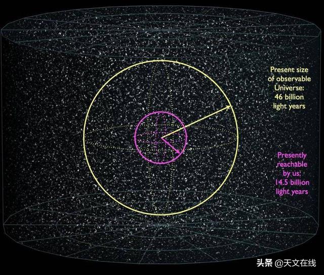 宇宙加速膨胀，星系越来越远，怎样才能观测到更广阔的宇宙？469 / 作者:后会无期846 / 帖子ID:59435