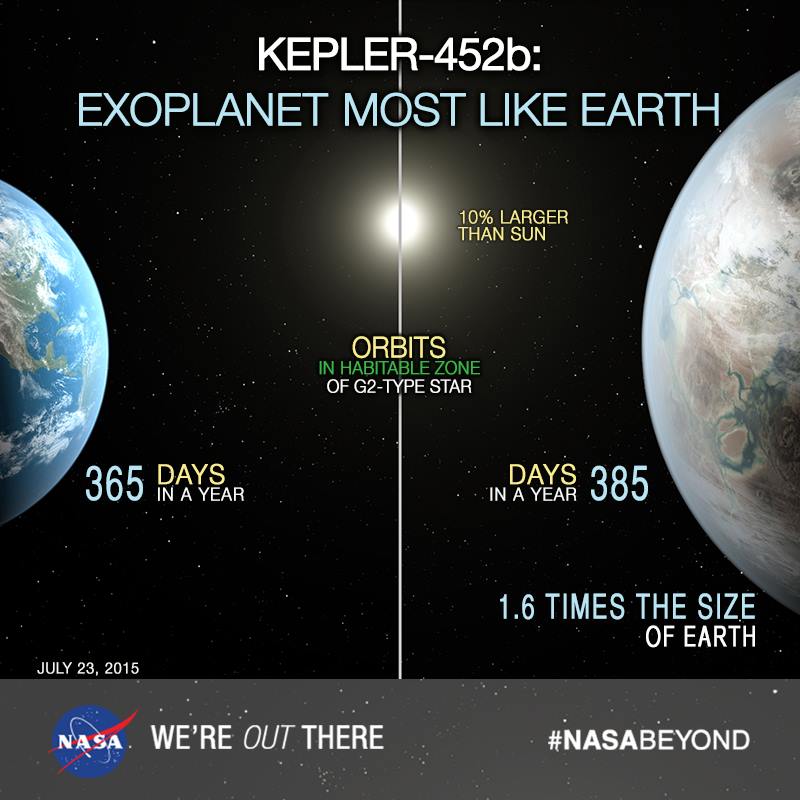 如何看待 NASA 在早期开普勒数据中发现新的地球大小的宜居带中的星球？584 / 作者:爱宇婷疤 / 帖子ID:60286
